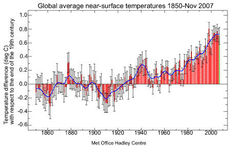 Graph of global average temperature
